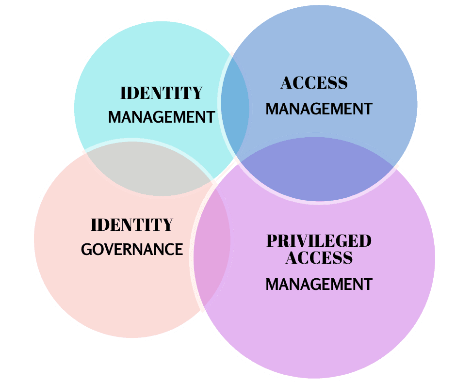 IPS Identity access management