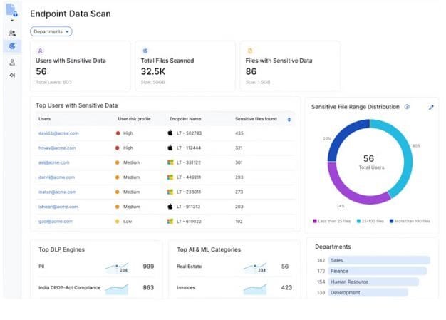 IPS DLP endpoint sensitive Data